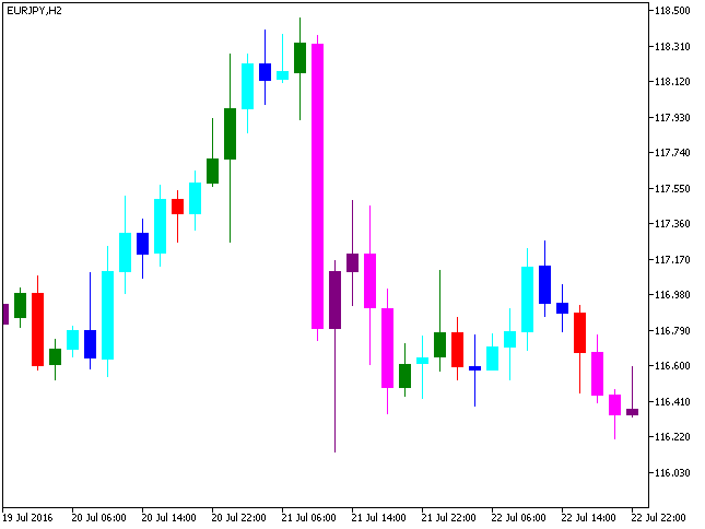CandlesticksBW - indicator for MetaTrader 5