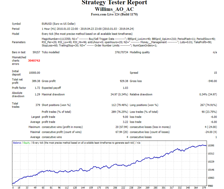 Using the Williams AO and AC Indicators - expert for MetaTrader 4