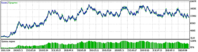 A la "Bobsley" Expert Advisor - expert for MetaTrader 5