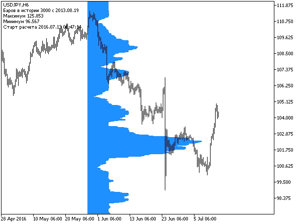 PriceDistribution - indicator for MetaTrader 5