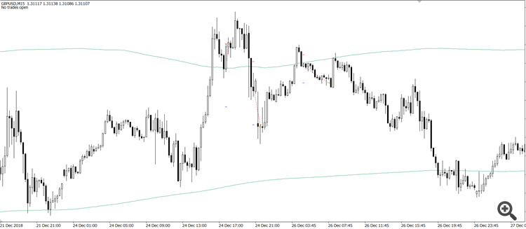 Higher period Bollinger Band breakout and retrace strategy - expert for MetaTrader 4