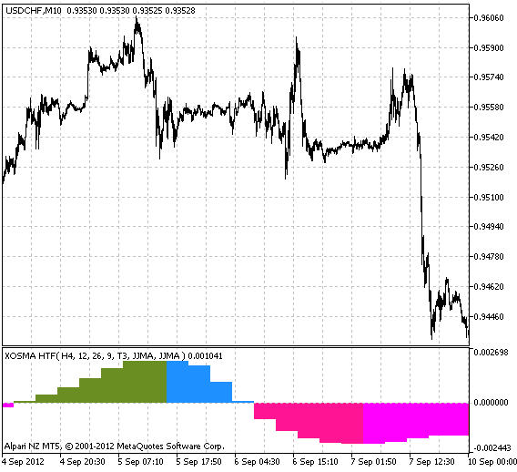 ColorXOSMA_HTF - indicator for MetaTrader 5