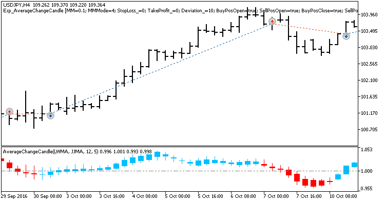 Exp_AverageChangeCandle - expert for MetaTrader 5