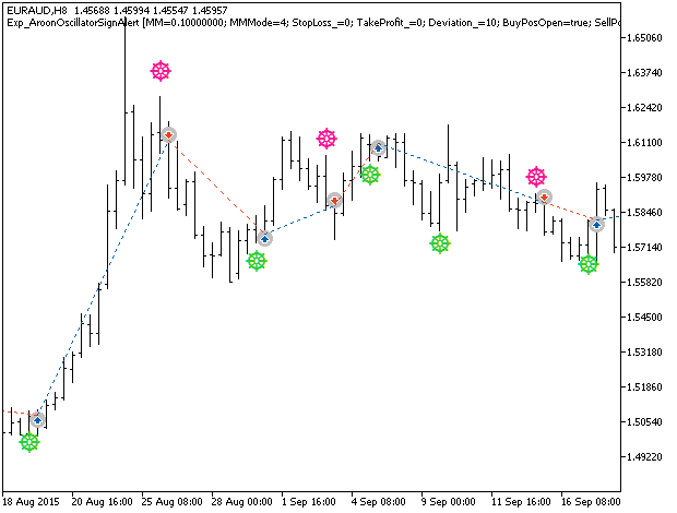 Exp_AroonOscillatorSignAlert - expert for MetaTrader 5