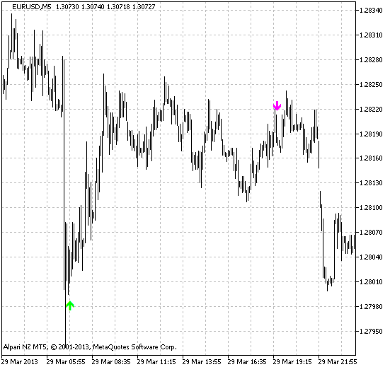 BB_CCI_CrossOver - indicator for MetaTrader 5