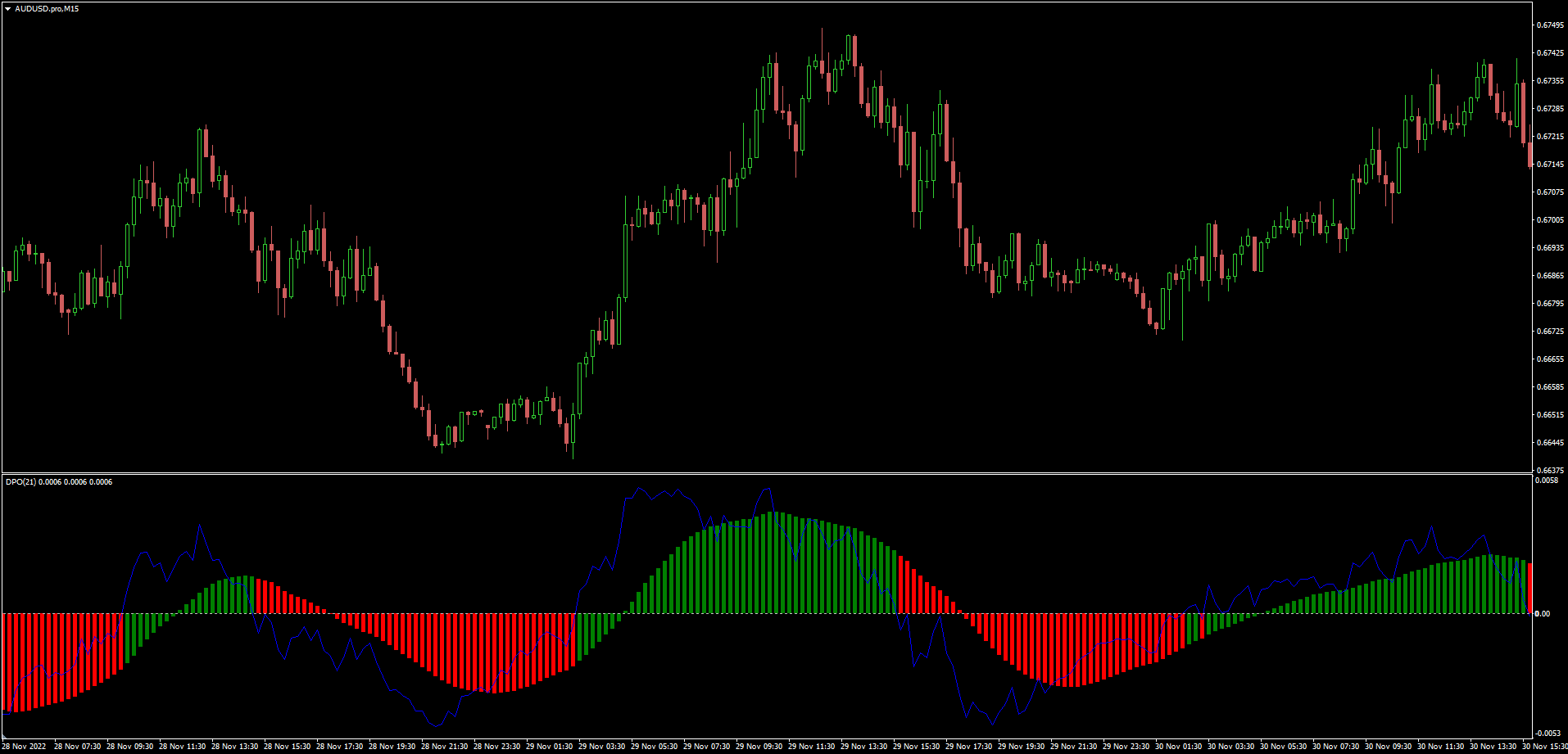 DPO Histogram and smoothing - indicator for MetaTrader 4