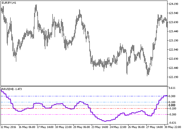 RAVI_HTF - indicator for MetaTrader 5