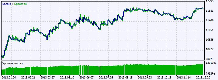 Exp_BlauHLM - expert for MetaTrader 5