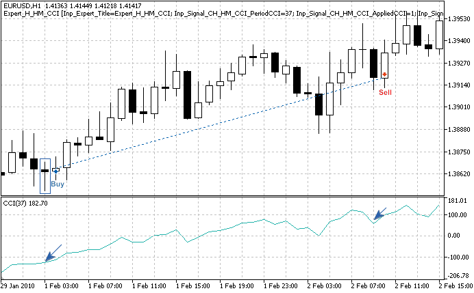 MQL5 Wizard - Trade Signals Based on Hammer/Hanging Man CCI - expert for MetaTrader 5