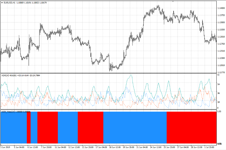 iADX_Advanced_Histo - indicator for MetaTrader 4