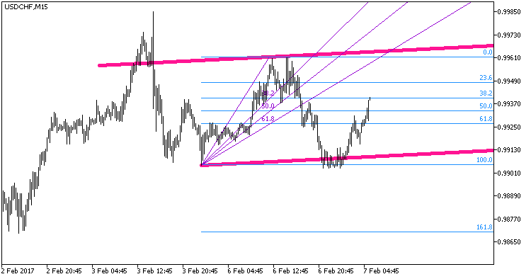 AutoFibAutoTrend_NRTR_ZigZag - indicator for MetaTrader 5