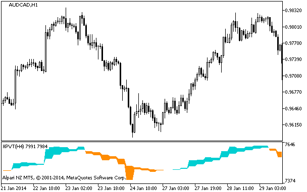 XPVT_HTF - indicator for MetaTrader 5
