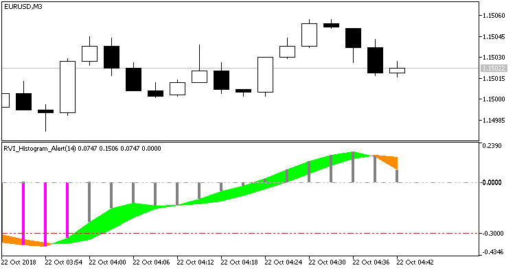 RVI_Histogram_Alert - indicator for MetaTrader 5