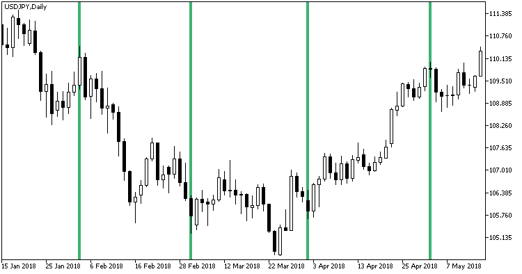 Time_Bar_Custom_Monthly - indicator for MetaTrader 5
