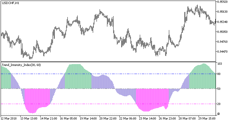Trend_Intensity_Index - indicator for MetaTrader 5