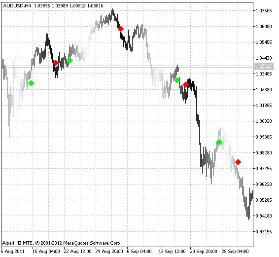 AroonSignal - indicator for MetaTrader 5