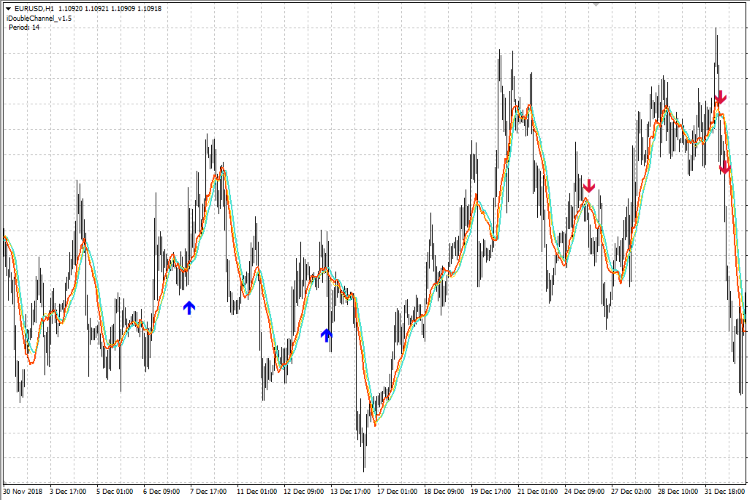iDoubleChannel - indicator for MetaTrader 4