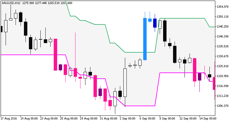 PercentageCrossoverChannel_System - indicator for MetaTrader 5