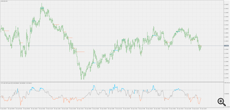 CCI with on chart SR levels - indicator for MetaTrader 5