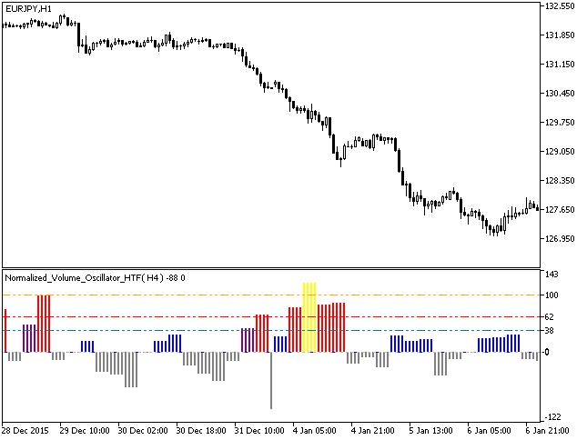 Normalized_Volume_Oscillator_HTF - indicator for MetaTrader 5