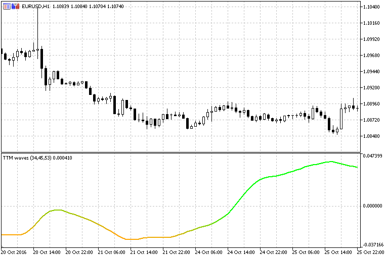 TTM Waves Indicator - indicator for MetaTrader 5