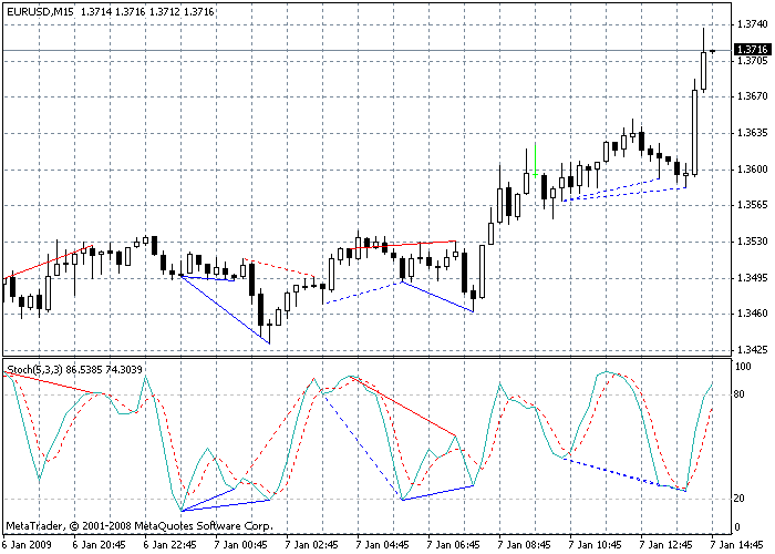 Stochastic Divergence - indicator for MetaTrader 4
