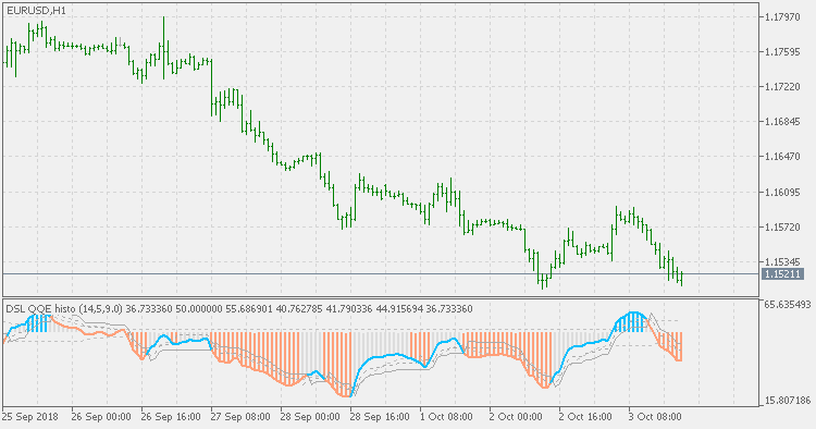 DSL QQE histo - indicator for MetaTrader 5