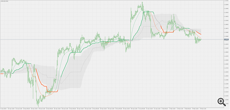 Corrected extended (volatility ratio adaptive) Wilder's double smoothed ema - multi time frame version - indicator for MetaTrader 5