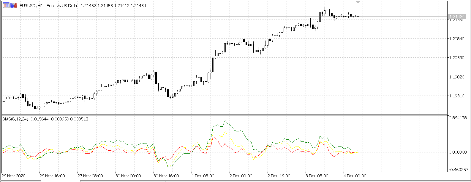 Deviation Rate BIAS MT5 - indicator for MetaTrader 5