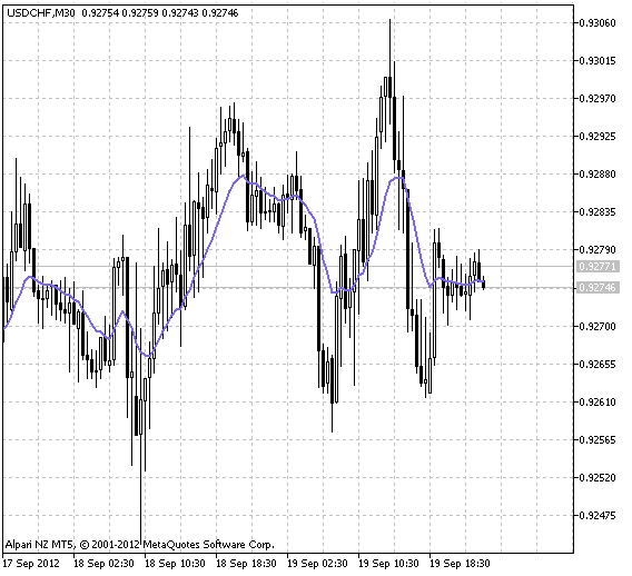 EMA - indicator for MetaTrader 5