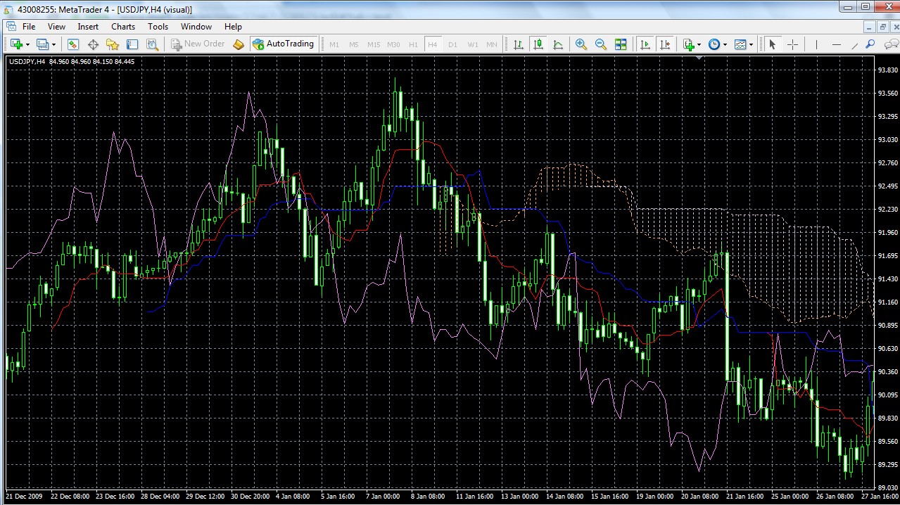 Ichimoku Kinko Hyo2 - indicator for MetaTrader 4