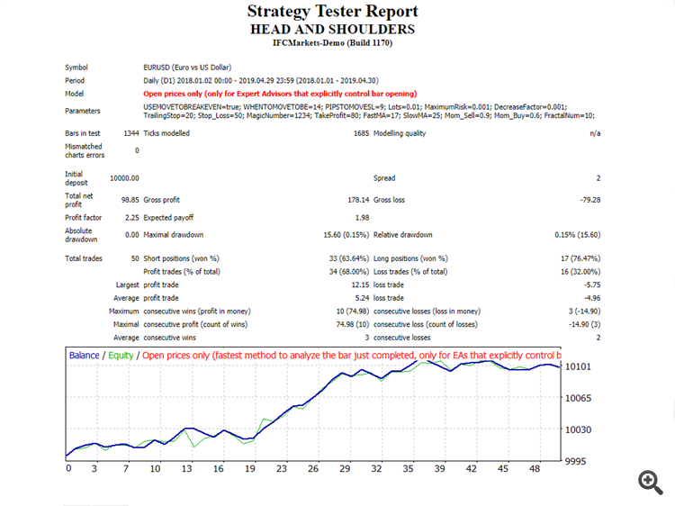 Head and Shoulders - expert for MetaTrader 4