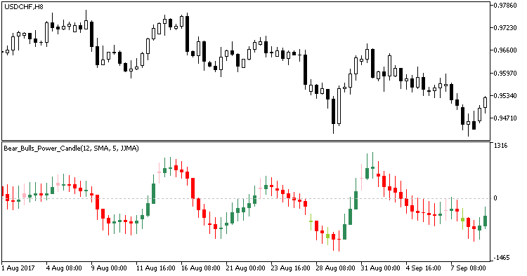 Bear_Bulls_Power_Candle - indicator for MetaTrader 5