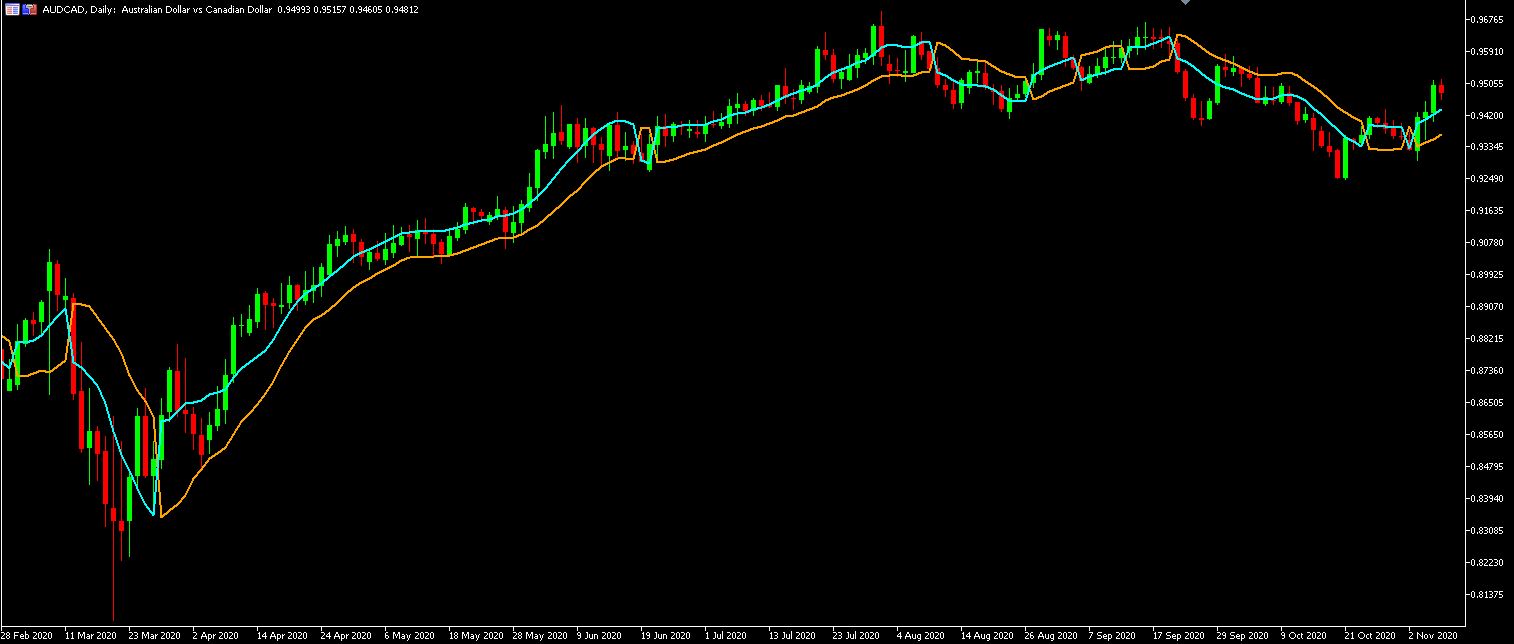 SSL Channel Chart - indicator for MetaTrader 5