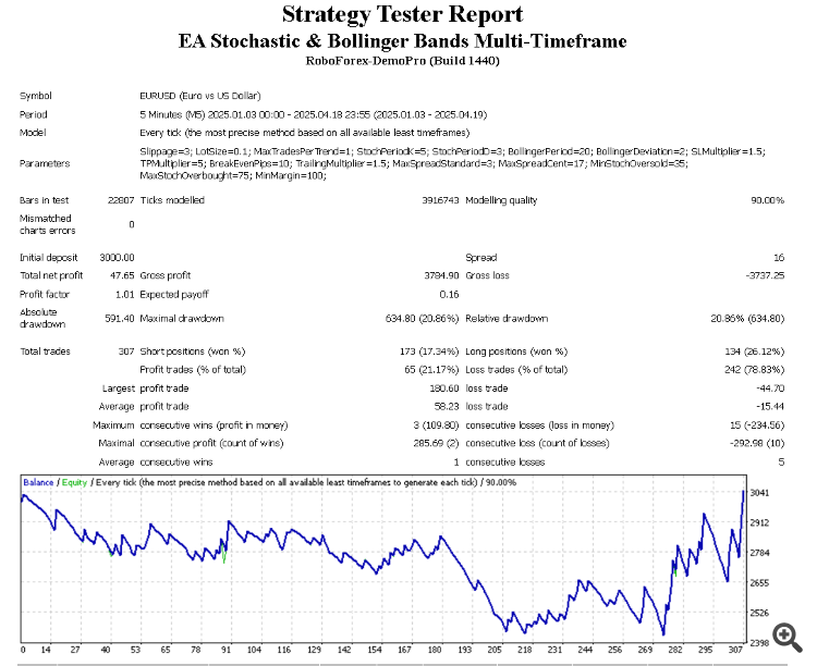 EA Stochastic Bollinger Bands Multi - Timeframe - expert for MetaTrader 4