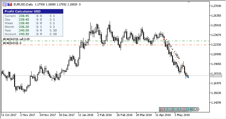 ProfitCalculator - indicator for MetaTrader 5