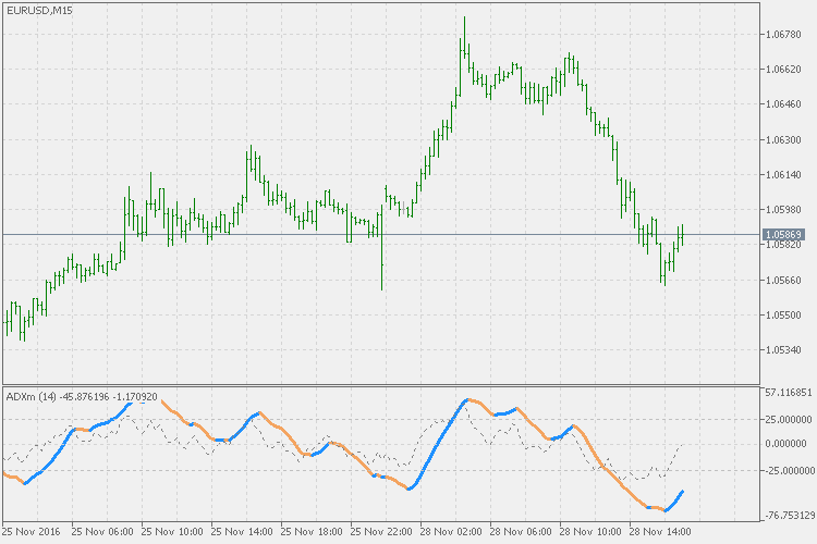 ADXm - indicator for MetaTrader 5