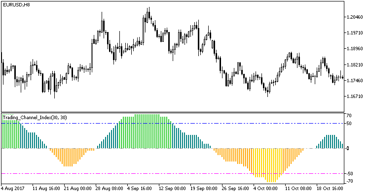 Trading_Channel_Index - indicator for MetaTrader 5