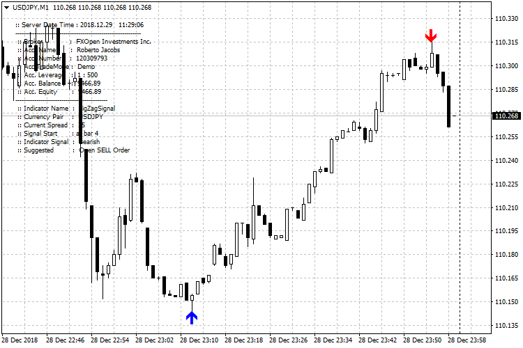 ZigZag Signal - indicator for MetaTrader 4