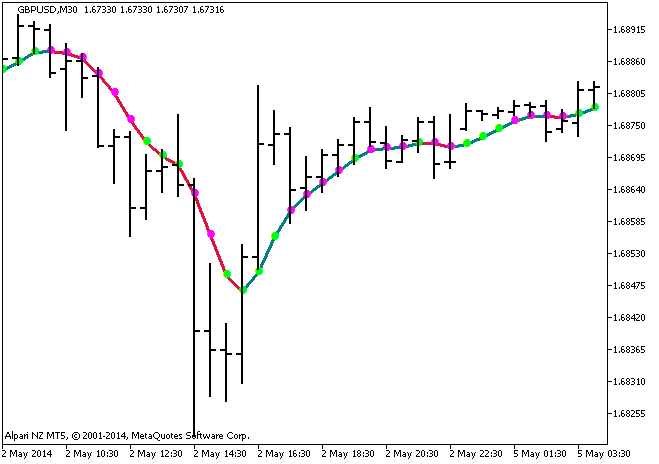 GFilter - indicator for MetaTrader 5