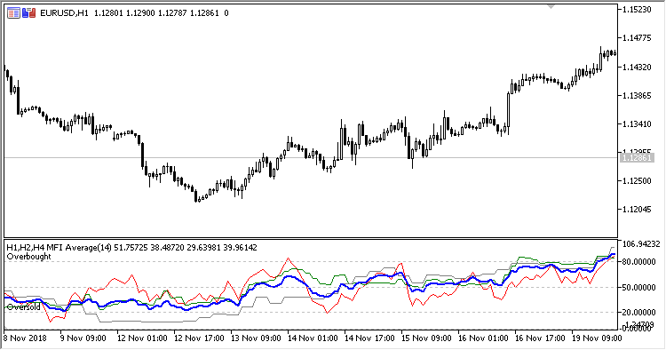 3TF_MFI_Average - indicator for MetaTrader 5