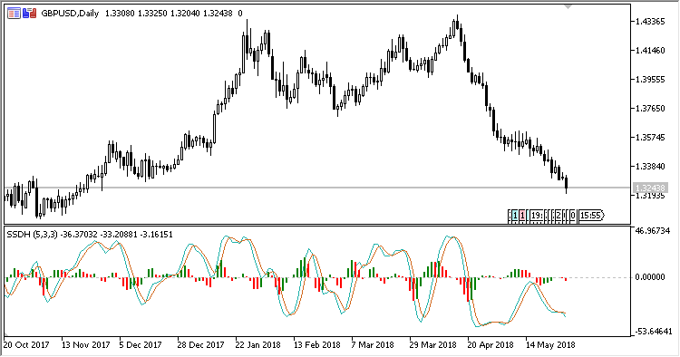 SSD_With_Histogram - indicator for MetaTrader 5