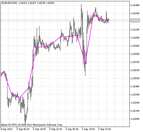 iClose_HTF - indicator for MetaTrader 5