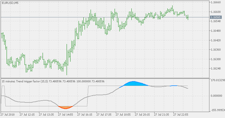 Trend Trigger Factor - Multi TimeFrame - indicator for MetaTrader 5