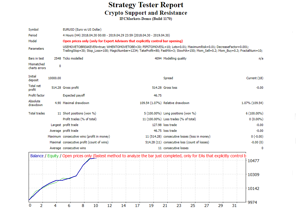 Crypto SnR - expert for MetaTrader 4