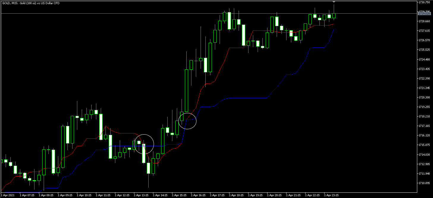 Ichimoku Alerting , Tenkan-sen Kijun-sen Cross Alert - indicator for MetaTrader 5
