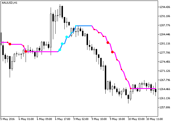 i-CAi_StDev - indicator for MetaTrader 5