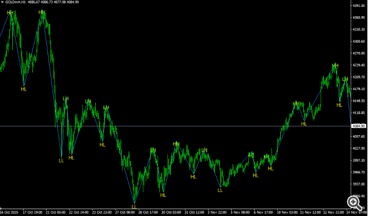 ZigZag HH HL LH LL Pattern Label Indicator (MT4) - indicator for MetaTrader 4