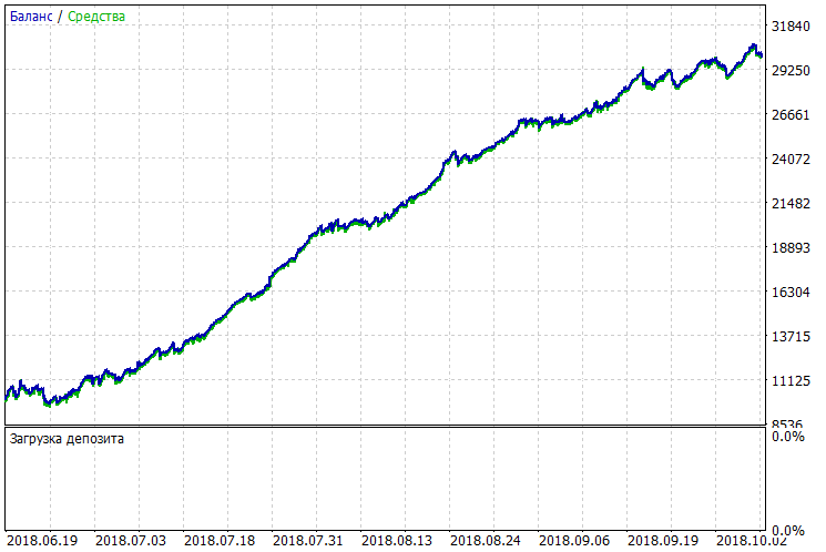 BestInterval - library for MetaTrader 5