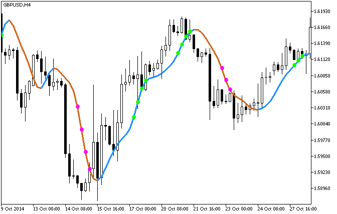 Bezier_StDev - indicator for MetaTrader 5